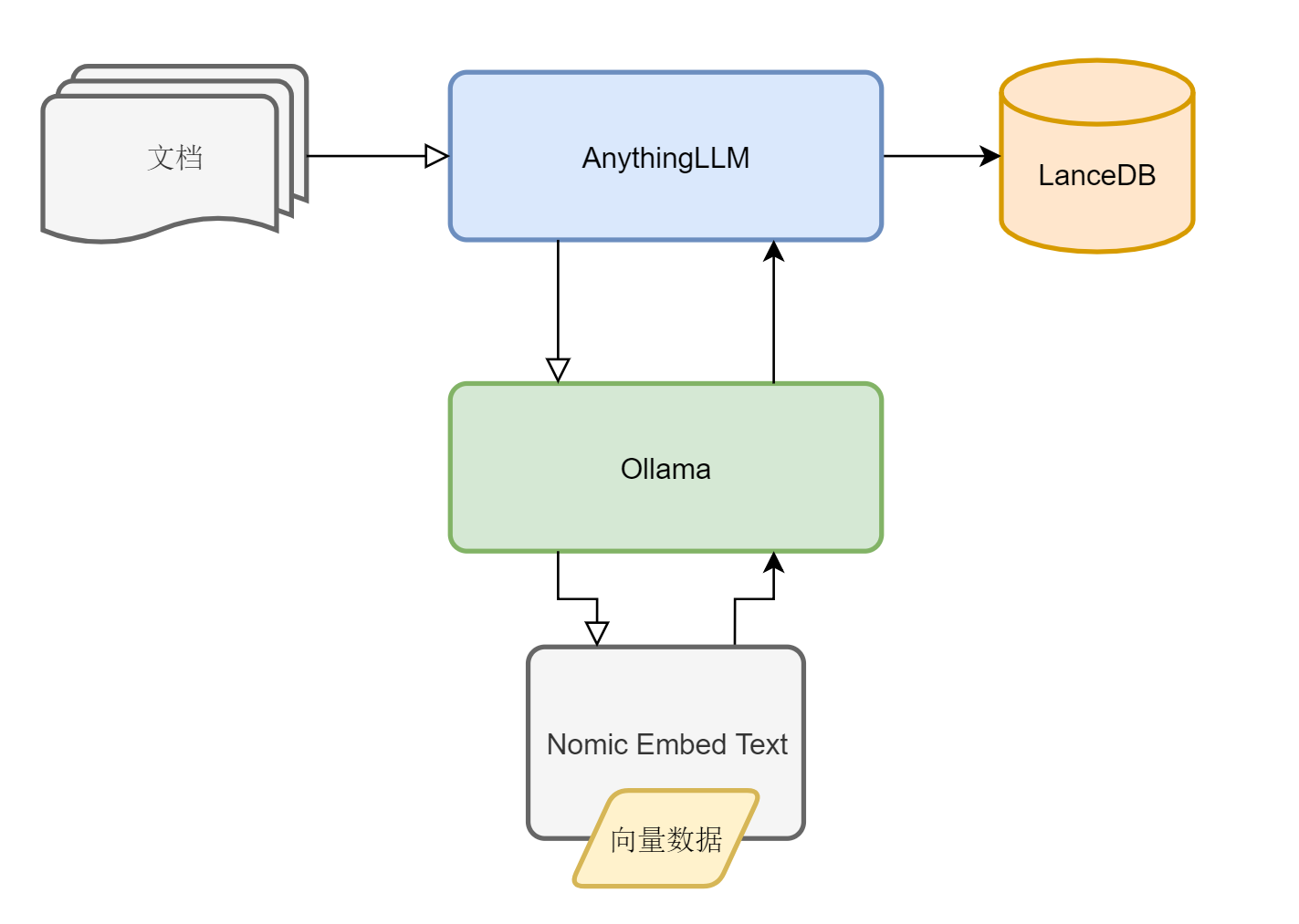 利用AI解读本地WORD和PDF文档 构建自有知识库 - Martin's Coding World