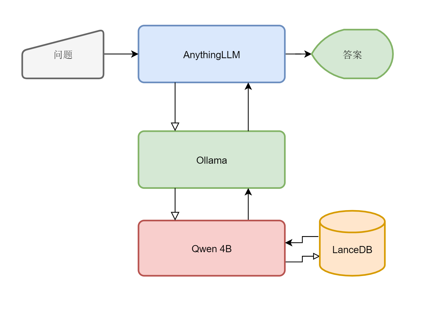 利用AI解读本地WORD和PDF文档 构建自有知识库 - Martin's Coding World